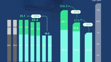 4.4 % نمو الأنشطة غير النفطية وارتفاع الإيرادات 7.3 % نهاية 2023