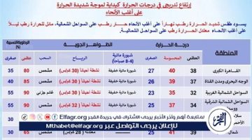 “الجو نار”..موجة حر جديدة تضرب مصر اليوم والأرصاد تحذر سكان بعض المحافظات