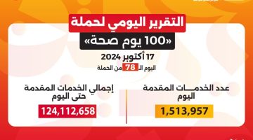 الدكتور خالد عبدالغفار: حملة «100 يوم صحة» قدمت أكثر من 124 مليون خدمة مجانية خلال 78 يوما