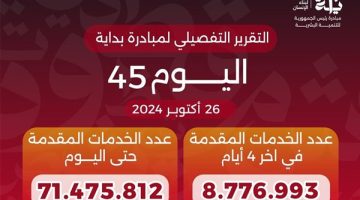 الدكتور خالد عبدالغفار يعلن وصول عدد خدمات المبادرة الرئاسية «بداية» منذ انطلاقها لـ71.5 مليون خدمة