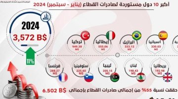 6.5 مليار دولار: ارتفاع ملحوظ في صادرات الصناعات الكيماوية خلال الأشهر التسعة الأولى من 2024